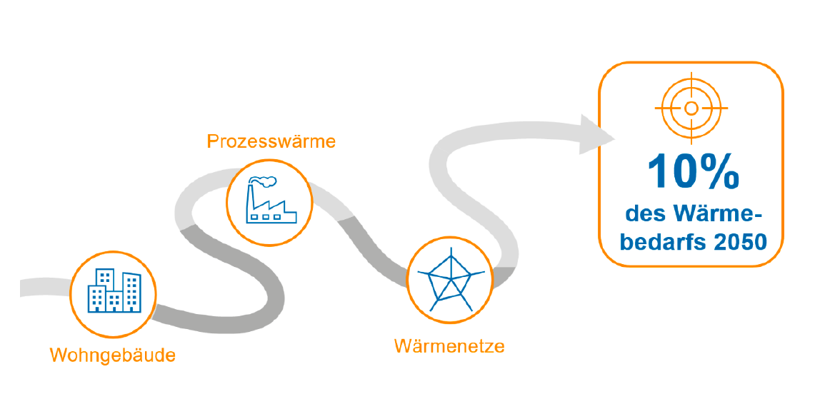 Roadmap Solarwärme | © Swissolar Roadmap Solarwärme | © Swissolar
