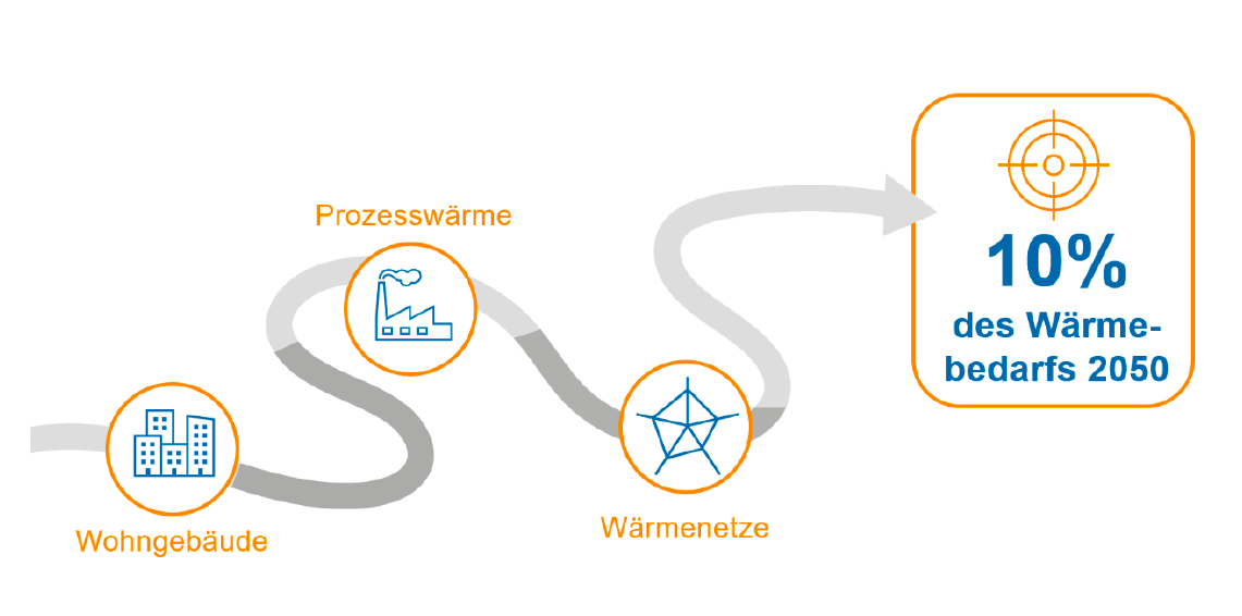 Roadmap Solarwärme | © Swissolar