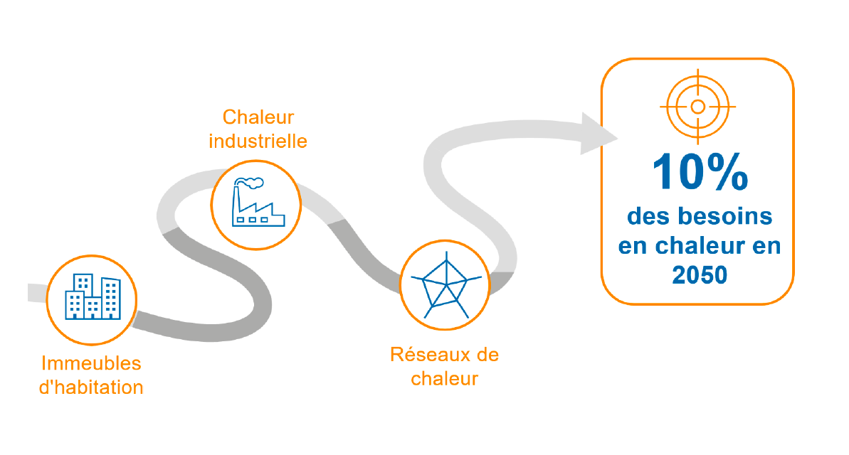 Roadmap Solarwärme | © Swissolar