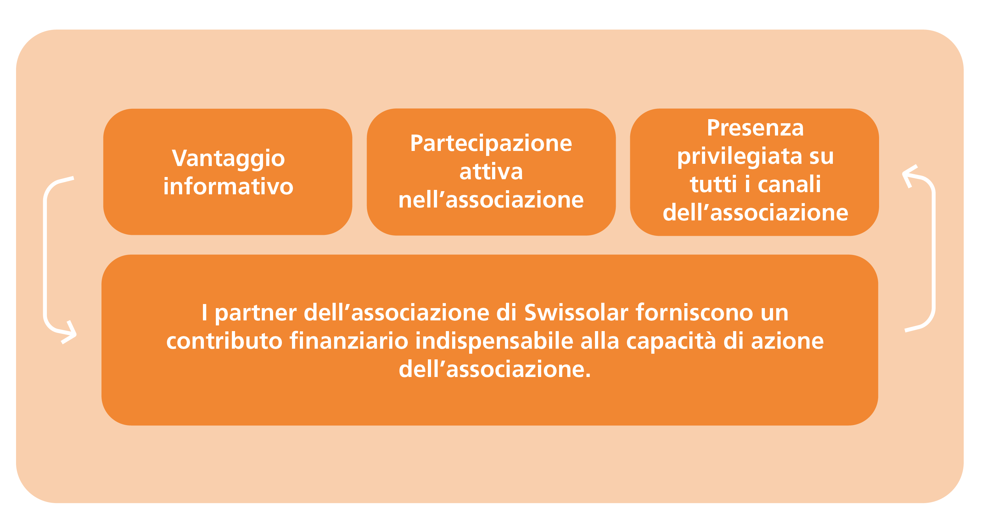 Partner dell’associazione Swissolar concetto 2025-2027 | © Swissolar Swissolar Partner dell’associazione | © Swissolar