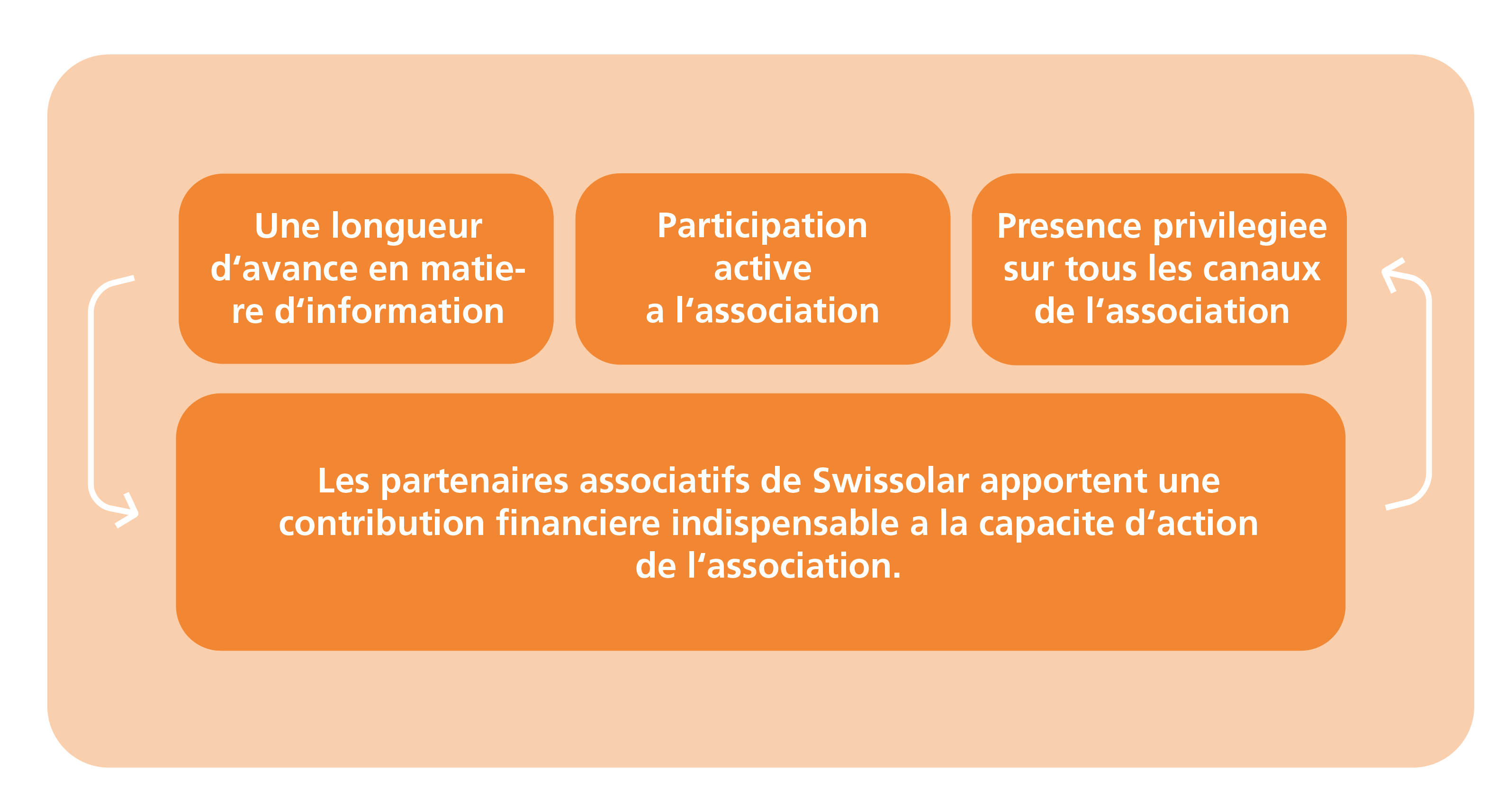 Swissolar Partenaire associatif | © Swissolar