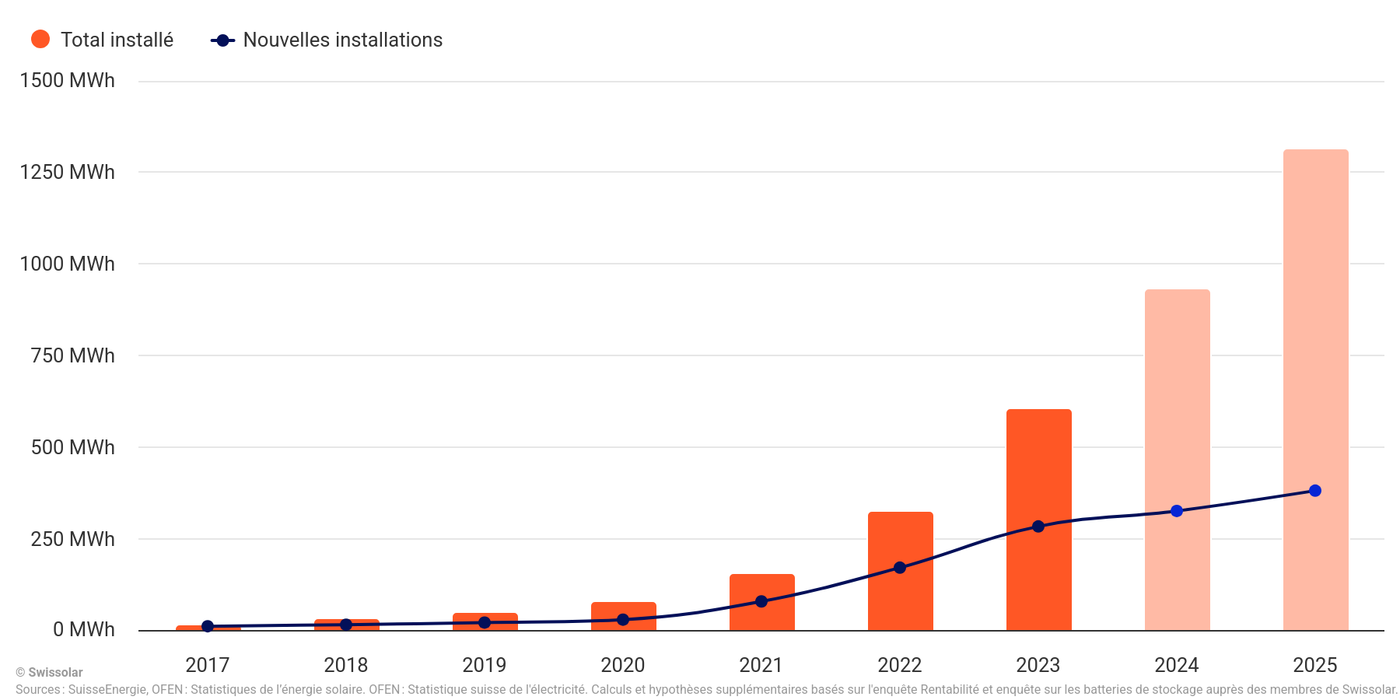 Batteriebericht 2025 | © Swissolar