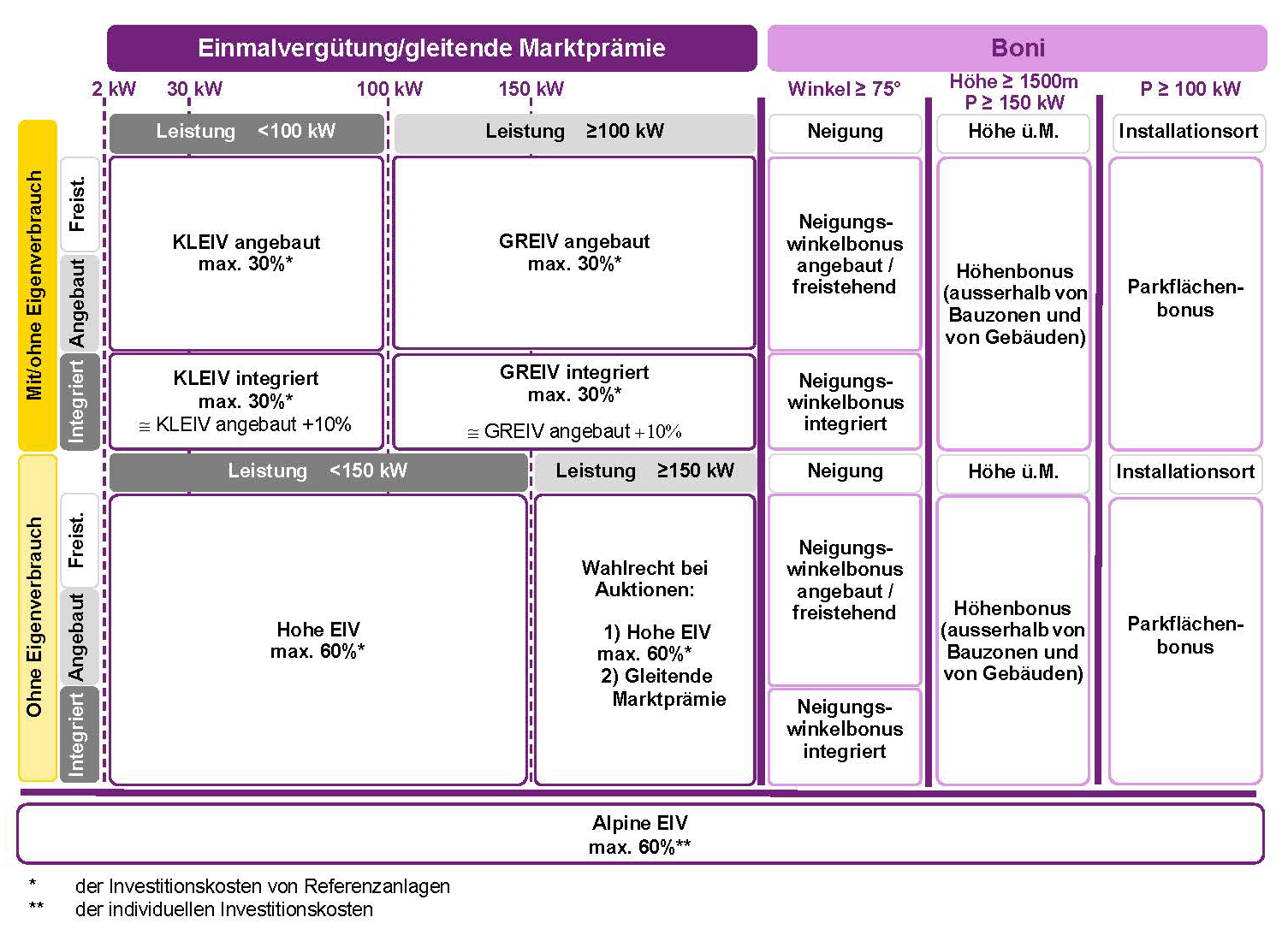 Schema Förderung Photovoltaik | © BFE 