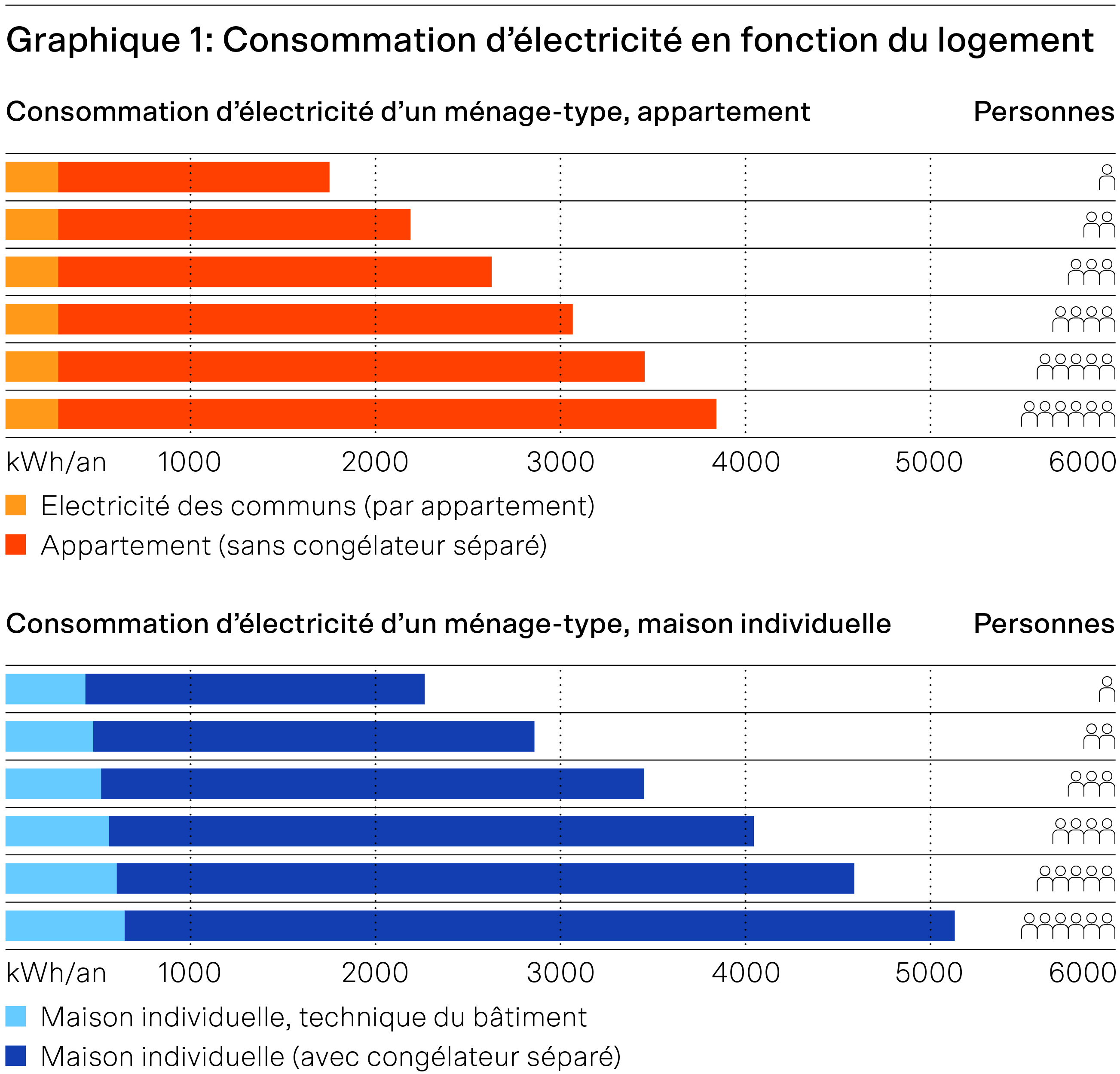 Office fédéral de l'énergie OFEN, SuisseEnergie, fiche d'information « Consommation d'électricité d'un ménage type ». | © Bundesamt für Energie BFE, EnergieSchweiz
