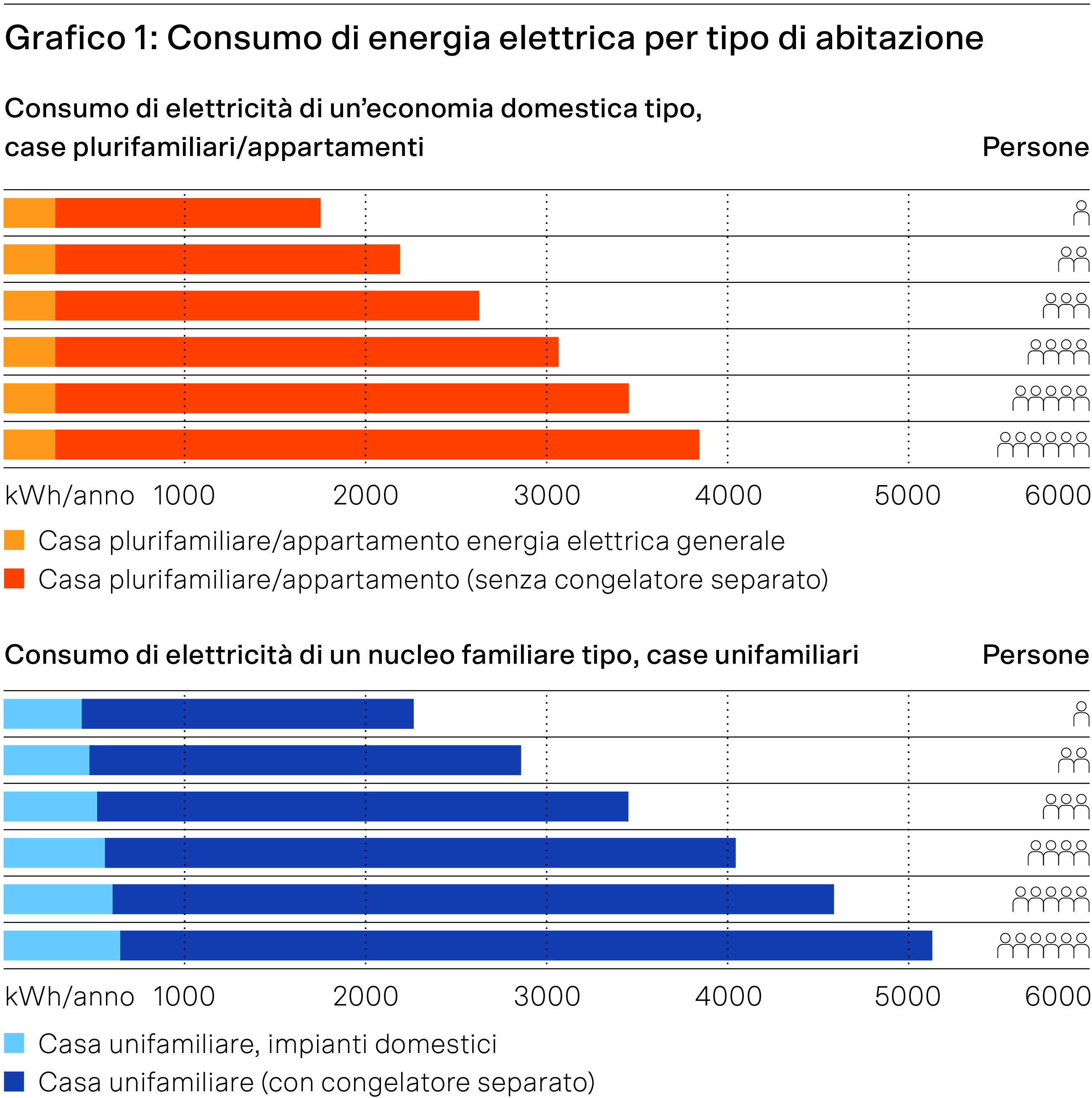 Ufficio federale dell'energia UFE, SvizzeraEnergia, scheda informativa «Stromverbrauch eines typischen Haushalts». | © Bundesamt für Energie BFE, EnergieSchweiz Ufficio federale dell'energia UFE, SvizzeraEnergia, scheda informativa «Stromverbrauch eines typischen Haushalts». | © Bundesamt für Energie BFE, EnergieSchweiz