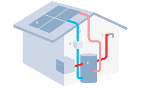 Solarthermische Anlage | © Swissolar Solarthermische Anlage | © Swissolar