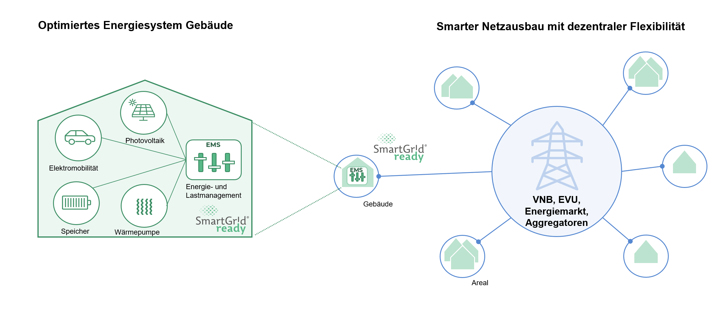 blau grüne Grafik | © Smart Grid Ready