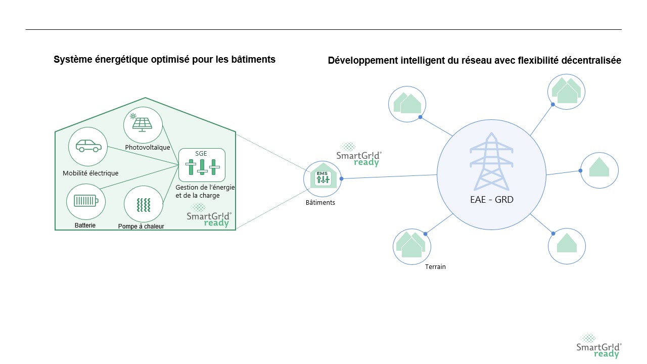 blau grüne Grafik | © Smart Grid Ready