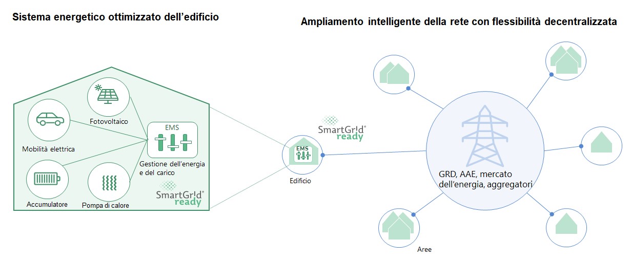 blau grüne Grafik | © Smart Grid Ready