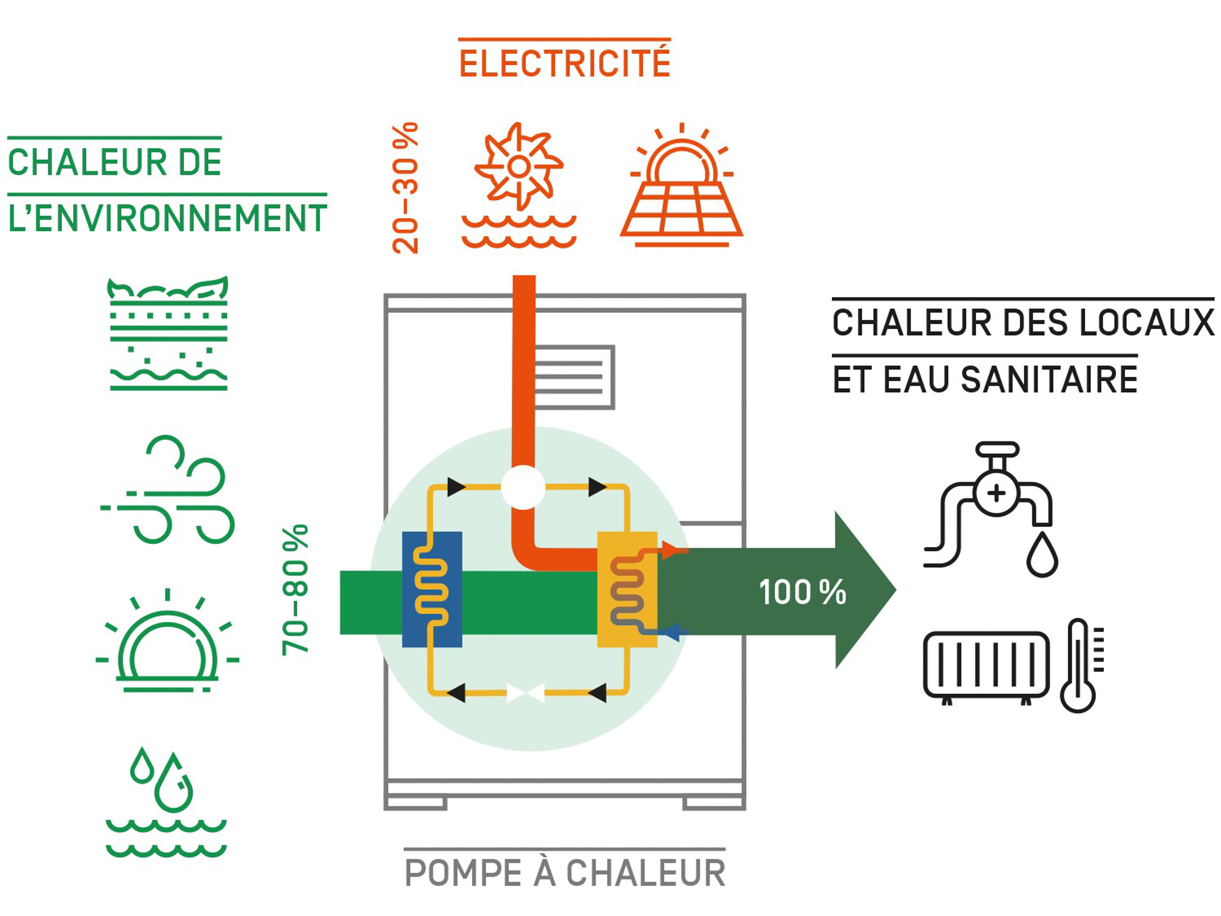 Funktionsschema Wärmepumpe (fr) | © EnergieSchweiz