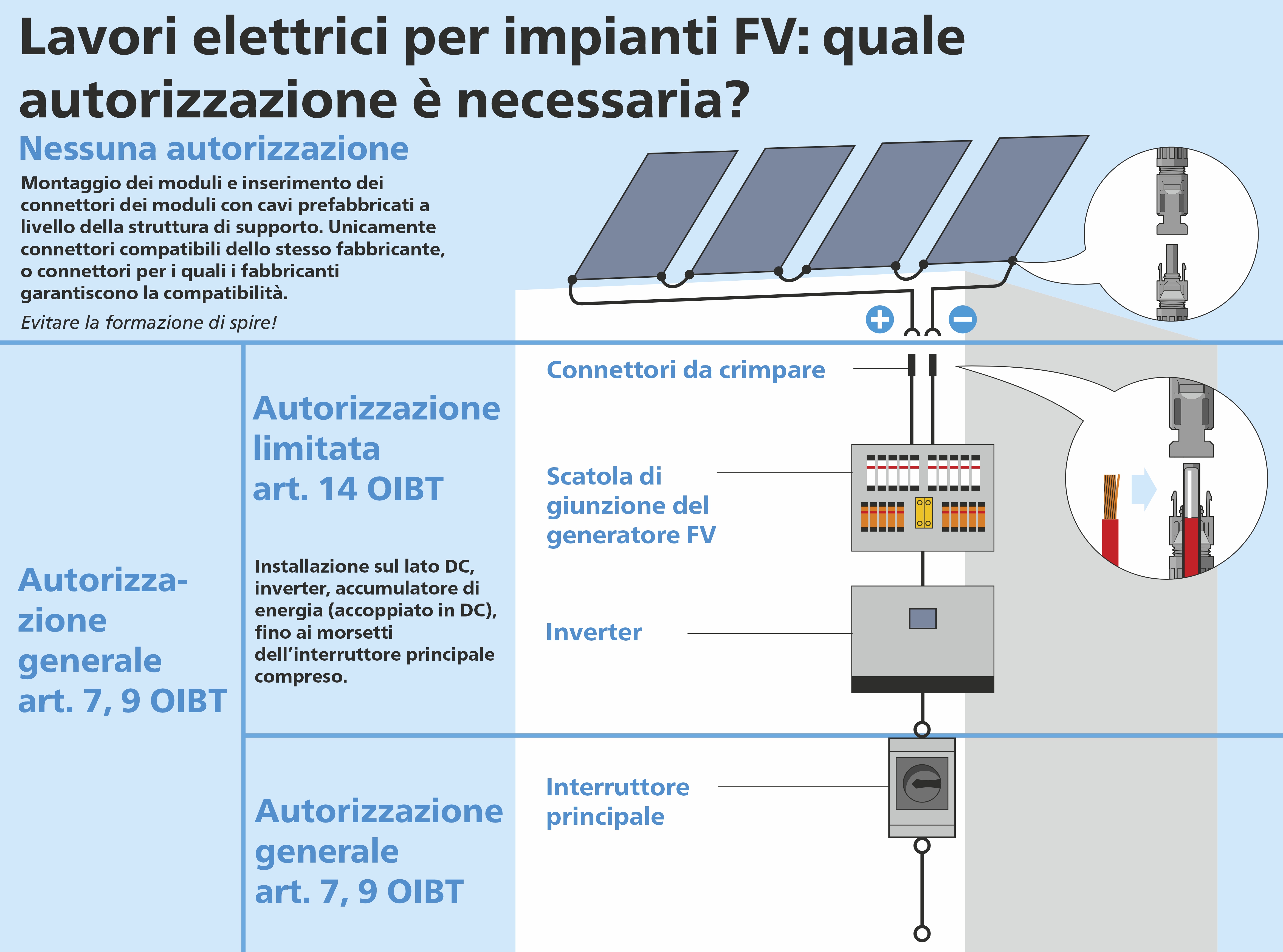 NIV 14 - Il grafico mostra in modo schematico chi è autorizzato per quali installazioni elettriche. | © Swissolar / Römer NIV 14 - Il grafico mostra in modo schematico chi è autorizzato per quali installazioni elettriche. | © Swissolar / Römer